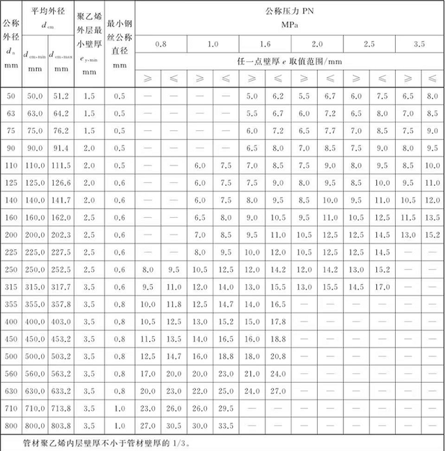 国标pe热水管管壁厚度