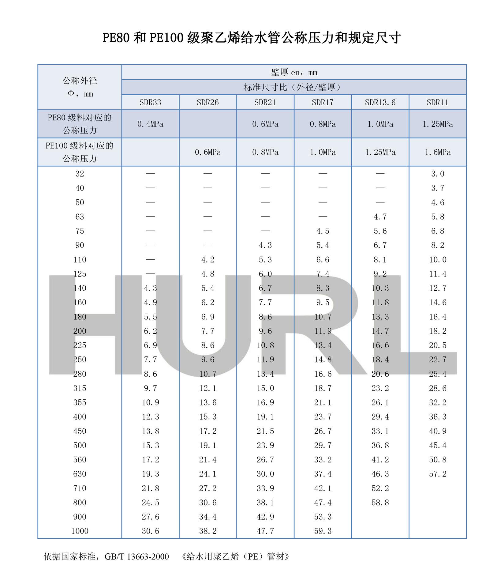 pe供水管怎么区分壁厚