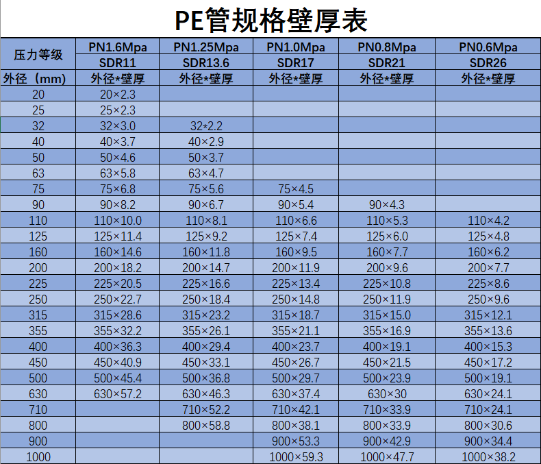 包含金昌pe给水管件管材规格的词条