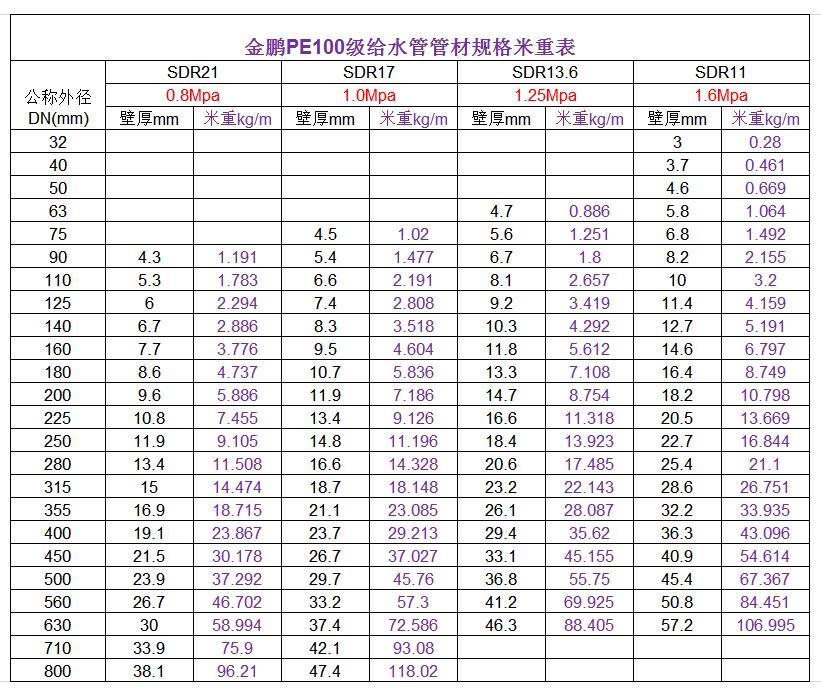 包含金昌pe给水管件管材规格的词条