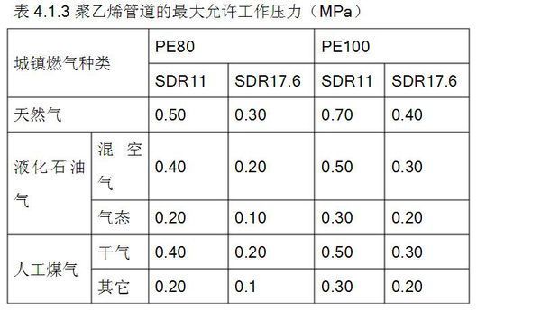 PE燃气管吹扫管径