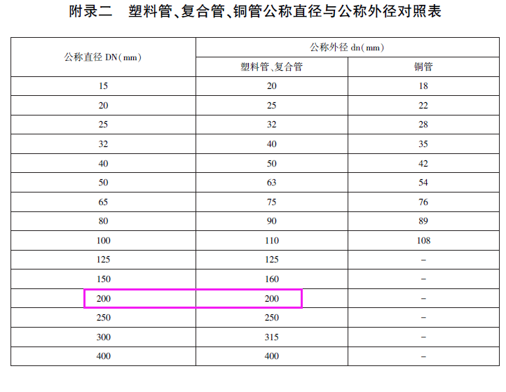 dn200pe给水管信息价格