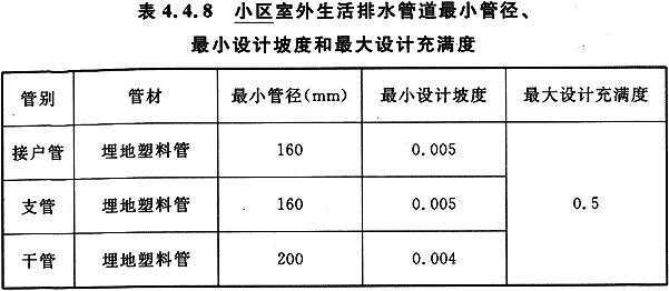 排水管管径pe225坡度多少