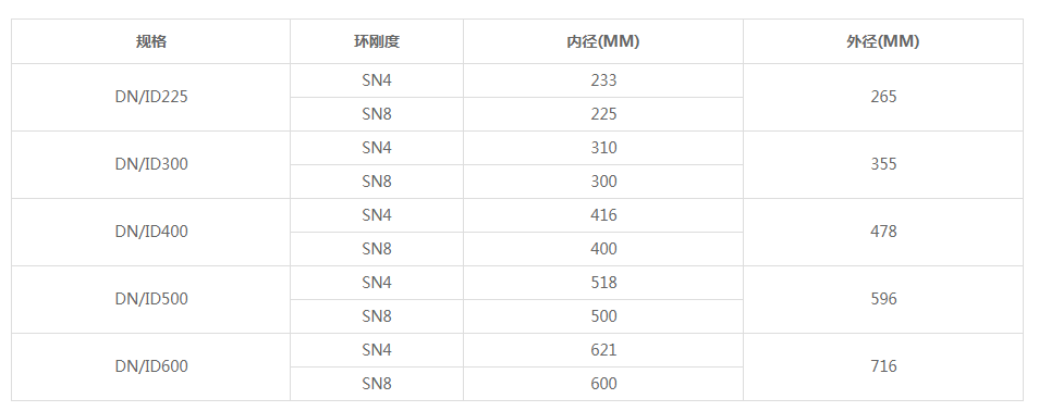 甘肃聚乙烯双壁波纹管价格