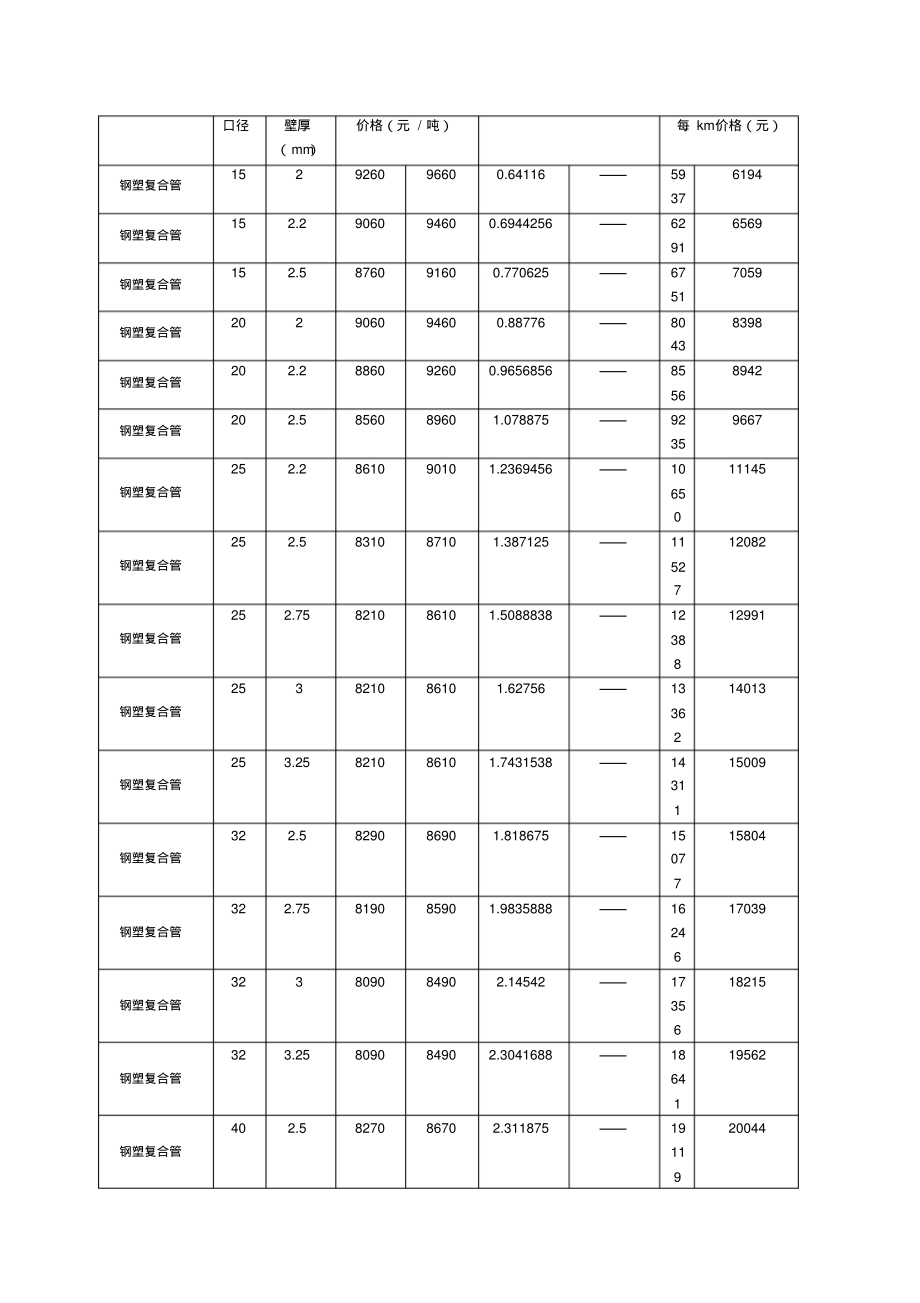 100pe排水管材多少钱一米的简单介绍