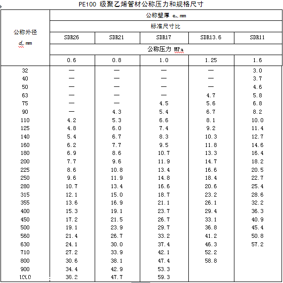 6分pe水管壁厚